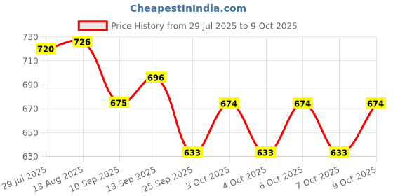 flipkart.com sambaby 3- Little Penguin Track Slide Race Climb Escelator Play toy sambaby Price History Graph from 29 Jul 2025 to 9 Oct 2025