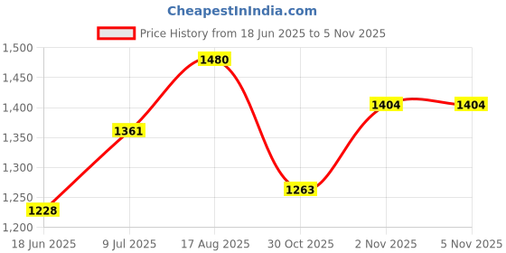 flipkart.com house of common 3 lvl Height Adjustable Scooter for Unisex Kid with Rear Foot Brake Kids Scooter house of common Price History Graph from 18 Jun 2025 to 2 Nov 2025