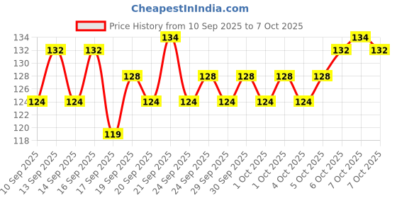 flipkart.com ozonide 3 Meter AC Outlet Drain Water Pipe and Multipurpose Hose Pipe Washing Machine Inlet Hose ozonide Price History Graph from 10 Sep 2025 to 7 Oct 2025