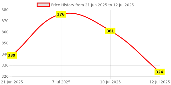 flipkart.com oswin 3 meter AUTO TOP LOADING/FRONT LOADING INLET PIPE Hose Pipe oswin Price History Graph from 21 Jun 2025 to 12 Jul 2025