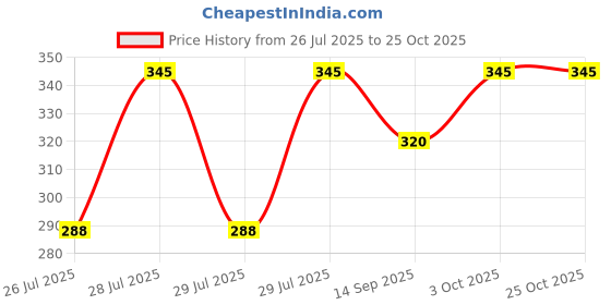 flipkart.com spoorthy groups 3 Meter Cold & Hot Water Inlet PVC Pipe 3 Meter Cold & Hot Water Inlet PVC Pipe Hose Pipe spoorthy groups Price History Graph from 26 Jul 2025 to 25 Oct 2025