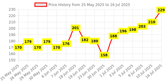 flipkart.com daluci 3 Meter Double Side Medium Multipurpose Nano Double Sided Tape Heavy Duty Removable Traceless Mounting Adhesive Tape for Walls Kitchen Carpet Fixing Photos Pasting, Washable Reusable Strong Sticky Strips Gel (Manual) daluci Price History Graph from 25 May 2025 to 16 Jul 2025