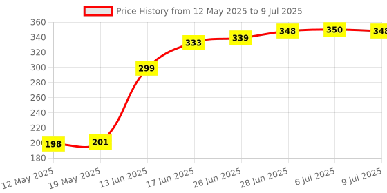 flipkart.com episkey 3 Meter Flexible PVC Washing Machine Inlet Hose Water Pipe Universal Water Inlet With Tap Adaptor Connector for Top & Front Load Fully Automatic (INLET_PIPE_3M) Hose Pipe episkey Price History Graph from 12 May 2025 to 9 Jul 2025