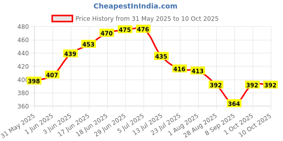 flipkart.com handu 3 Meter Gas Pipe with 2 Hose Clump Super Suraksha Fine Quality ISO Certified LPG Hose Flexible Gas Pipe (Steel Wire Reinforced) 3 Meter Gas Pipe Suraksha Fine Quality ISI & ISO Certified Steel Wire Reinforced Hose Pipe handu Price History Graph from 31 May 2025 to 10 Oct 2025