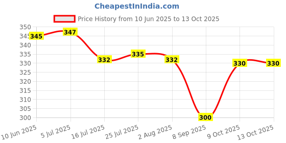 flipkart.com protton 3 Meter Hose Inlet Pipe for Top Load Fully Automatic Washing Machine Hose Pipe protton Price History Graph from 10 Jun 2025 to 9 Oct 2025