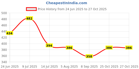 flipkart.com torzen 3 Meter hose inlet pipe for Top Load Fully Automatic Washing Machine Hose Pipe Hose Pipe torzen Price History Graph from 24 Jun 2025 to 27 Oct 2025
