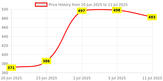 flipkart.com new ware 3 Meter hose inlet pipe for Top Loading Fully Automatic Washing Machine Water Inflow Hose Pipe With Inlet Hose Faucet Water Tap Adapter Connector Hose Pipe new ware Price History Graph from 20 Jun 2025 to 11 Jul 2025