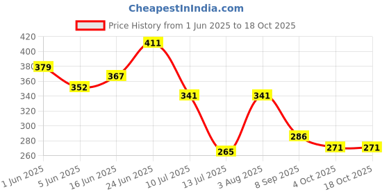 flipkart.com nipram national 3 Meter LG Semi & Fully Automatic Washing Machine Outlet Drain Waste Water 3Meter Fully & Semi Automatic Washing Machine Outlet Drain Waste Water Hose Pipe Hose Pipe nipram national Price History Graph from 1 Jun 2025 to 18 Oct 2025