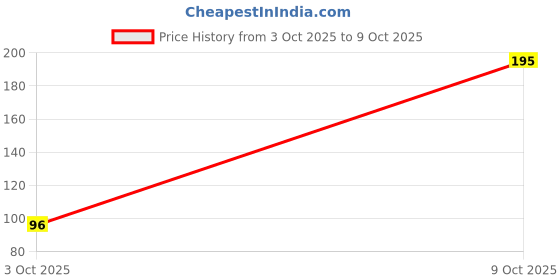 flipkart.com ninetales 3 Meter Long Washing Machine Outlet Pipe - Drain Waste Water Back Extension - For All Top Load Fully and Semi Automatic Washing Machine Drainage Connector Hose Pipe ninetales Price History Graph from 3 Oct 2025 to 9 Oct 2025