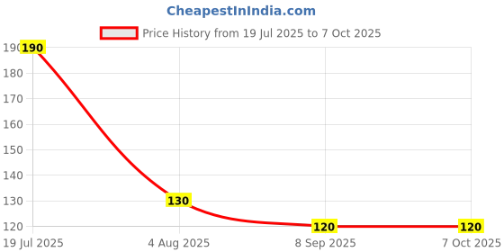 flipkart.com ozonite 3 Meter Multipurpose Hose Pipe for AC Outlet Drain Water Washing Machine Inlet Hose ozonite Price History Graph from 19 Jul 2025 to 7 Oct 2025
