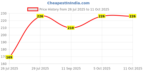 flipkart.com spoorthy groups 3 Meter Semi A inlet for semi automatic Hose Pipe spoorthy groups Price History Graph from 26 Jul 2025 to 10 Oct 2025