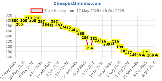 flipkart.com rudroimpex 3-Meter Silicon Edge Protector, Baby Proofing Edge Protector Strip for Kids rudroimpex Price History Graph from 17 May 2025 to 7 Oct 2025