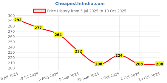 flipkart.com sarvangah 3-Meter Silicon Edge Protector, Baby Proofing Edge Protector Strip for Kids sarvangah Price History Graph from 5 Jul 2025 to 9 Oct 2025