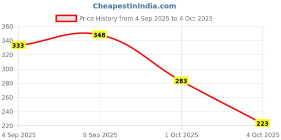flipkart.com erexa 3-Meter Silicon Edge Protector, Baby Proofing Edge Protector Strip for Kids erexa Price History Graph from 4 Sep 2025 to 4 Oct 2025