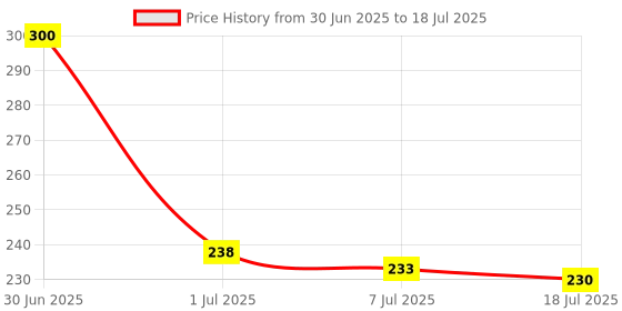 flipkart.com viyagenterprise 3-Meter Silicon Edge Protector, Baby Proofing(3-meter) viyagenterprise Price History Graph from 30 Jun 2025 to 7 Jul 2025