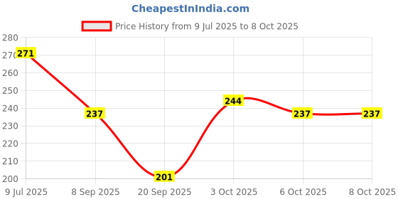 flipkart.com viyagenterprise 3-Meter Silicon Edge Protector, Baby Proofing(3-meter) viyagenterprise Price History Graph from 9 Jul 2025 to 7 Oct 2025