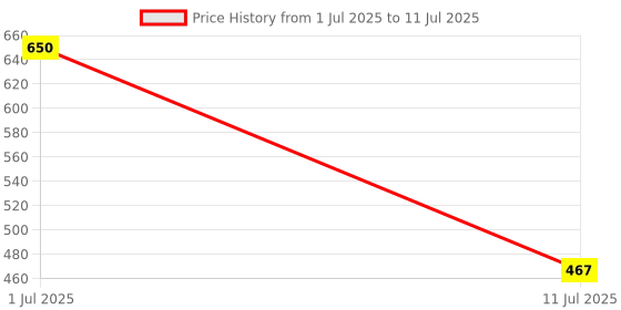 flipkart.com new ware 3 Meter Washing machine Hose Inlet pipe With Outlet Pipe For Drain/Extension/Outlet Hose Pipe For Top Loading Fully Automatic Washing Machine Pipe (Inlet+Outlet Combo) Size-Both 3 Meter Hose Pipe new ware Price History Graph from 1 Jul 2025 to 11 Jul 2025