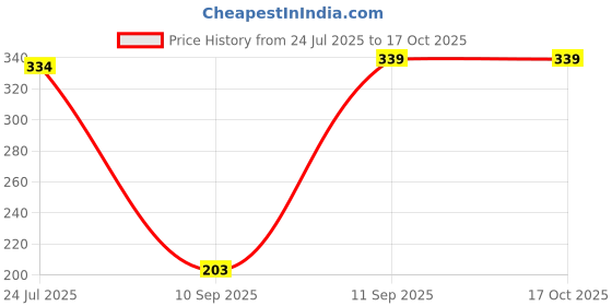 flipkart.com new ware 3 Meter Washing machine Outlet pipe Drain Corrugated Plastic Outlet/Drain/Extension Hose Suitable for All Fully/Semi Automatic Washing Machines Outlet (Length: 3 Meter, White) Hose Pipe new ware Price History Graph from 24 Jul 2025 to 15 Oct 2025