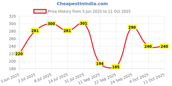 flipkart.com sparsh pearl 3 Meter Washing Machine Outlet Pipe Drain Pipe Corrugated Plastic Outlet Pipe Extension Hose Pipe Suitable for All Fully/Semi Automatic Washing Machines Hose Pipe sparsh pearl Price History Graph from 3 Jun 2025 to 11 Oct 2025