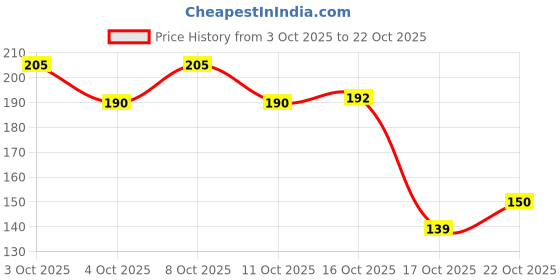 flipkart.com aquaroot 3 Meter Washing Machine Outlet Pipe Drain Pipe Corrugated Plastic Outlet Pipe Washing Machine Outlet Hose aquaroot Price History Graph from 3 Oct 2025 to 22 Oct 2025