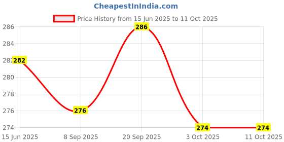 flipkart.com hosemart 3 Meter Washing Machine Outlet Pipe Drain Pipe Corrugated Universal Semi & Fully Automatic Washing Machine Outlet Drain Waste Pipe Extension Hose Pipe hosemart Price History Graph from 15 Jun 2025 to 10 Oct 2025