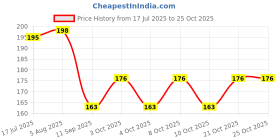 flipkart.com torzen 3 Meter Washing machine Outlet pipe Hose Pipe torzen Price History Graph from 17 Jul 2025 to 25 Oct 2025