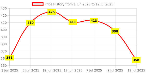 flipkart.com nipram national 3 Meter Washing Machine Pipe Inlet Front & Top Load Hose Pipe (3 m) 3 Meter Inlet Hose Pipe Hose Pipe nipram national Price History Graph from 1 Jun 2025 to 12 Jul 2025