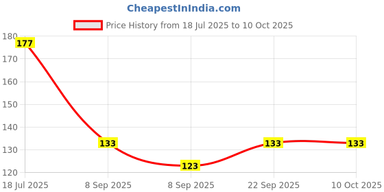 flipkart.com visitance 3 Meter Washing Machine semi inlet pipe For Semi Automatic washing machine Pipe Hose Pipe visitance Price History Graph from 18 Jul 2025 to 9 Oct 2025