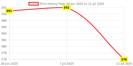 flipkart.com eaglekart 3 Meter Water Inflow Tube inlet Hose Pipe For Front & Top Load WM Simense, IFB Hose Pipe eaglekart Price History Graph from 26 Jun 2025 to 11 Jul 2025