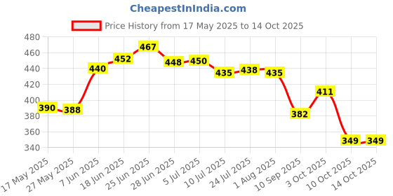 flipkart.com eaglekart 3 Meter Water Inflow Tube Pipe /Inlet Pipe For Suitable Fully Automatic Top Load Front Load of LG SAMSUNG BOSCH SIMENS IFB PANASONIC GODREJ HAIER Hose Pipe eaglekart Price History Graph from 17 May 2025 to 14 Oct 2025