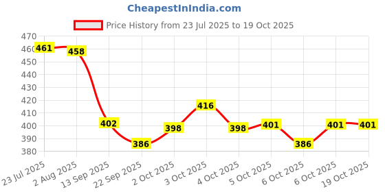 flipkart.com evyleen 3 Meter water Inlet Hose Pipe for Fully Automatic Washing Machine, Suitable with all brands like LG Panasonic Bosch Siemens IFB Haier BPL Voltas Realme Machine Hose Pipe evyleen Price History Graph from 23 Jul 2025 to 18 Oct 2025