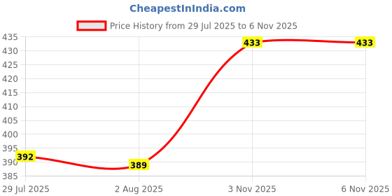 flipkart.com eaglekart 3 Meter water inlet pipe hose connector For Fully automatic washing machine Hose Pipe eaglekart Price History Graph from 29 Jul 2025 to 3 Nov 2025