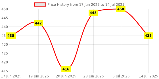 flipkart.com siana 3 Meter Water Washing Machine Pipe Inlet Front & Top Load Fully Automatic Hose Pipe siana Price History Graph from 17 Jun 2025 to 14 Jul 2025