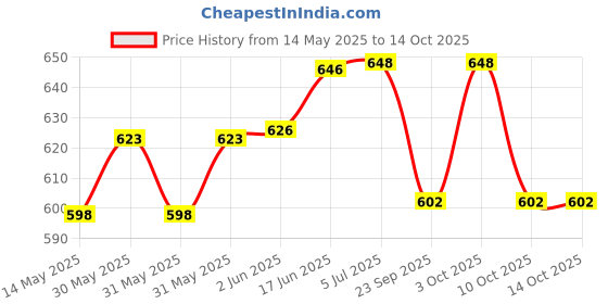 flipkart.com ayriv 3 Milky Doom Hanging Luster Light Pendants Ceiling Light Pendants Ceiling Lamp ayriv Price History Graph from 14 May 2025 to 14 Oct 2025