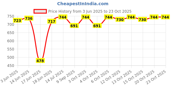 flipkart.com energia 3 Milky Doom Hanging Luster Light Pendants Chandelier Ceiling Lamp energia Price History Graph from 3 Jun 2025 to 23 Oct 2025