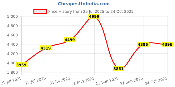 flipkart.com nuvio 3-Min Fast Inflate Air Mattress Sofa for Home, Kids & Guests Use Inflatable Bed nuvio Price History Graph from 25 Jul 2025 to 24 Oct 2025