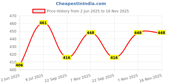 flipkart.com wkm 3 ml Plain Borosilicate Glass Test Tube wkm Price History Graph from 2 Jun 2025 to 15 Nov 2025