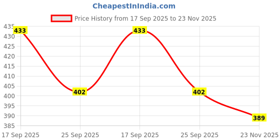flipkart.com kambojtraders 3 ml Plain Borosilicate Glass Test Tube kambojtraders Price History Graph from 17 Sep 2025 to 23 Nov 2025