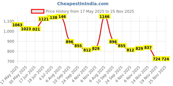 flipkart.com coral shakuntala enterprises 3 mm 500meter PP Nylon Rope Weight 2 kg Yellow coral shakuntala enterprises Price History Graph from 17 May 2025 to 24 Nov 2025