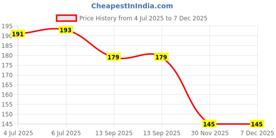 flipkart.com fashion cluster 3 mm Antique Gold Beads for Dress/jewelry/art and Craft fashion cluster Price History Graph from 4 Jul 2025 to 7 Dec 2025