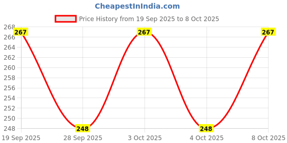 flipkart.com gilhot 3 mm Shank Mounted Stone for Mini Grinder (MG13328, MG2008, CMGLI12011), AKB1012 Accessories Rotary Bit Set gilhot Price History Graph from 19 Sep 2025 to 8 Oct 2025