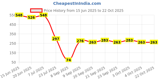 flipkart.com looksgood 3 mm Thick heavy quality Indian iron Tawas for roti/chapati/paratha etc. (25 cm dia) Tawa 25 cm diameter looksgood Price History Graph from 15 Jun 2025 to 21 Oct 2025
