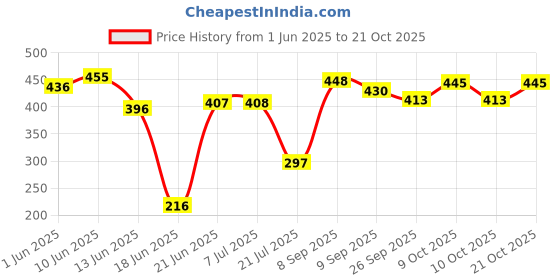 flipkart.com looksgood 3 mm Thick heavy quality Indian iron Tawas for roti/chapati/paratha etc. Tawa 24.8 cm diameter looksgood Price History Graph from 1 Jun 2025 to 21 Oct 2025