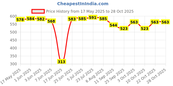 flipkart.com navghar 3 mm Thick heavy quality Indian iron Tawas for roti/chapati/paratha etc. Tawa 24.9 cm diameter navghar Price History Graph from 17 May 2025 to 28 Oct 2025