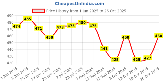 flipkart.com navghar 3 mm Thick heavy quality Indian iron Tawas for roti/chapati/paratha etc. Tawa 25 cm diameter navghar Price History Graph from 1 Jun 2025 to 26 Oct 2025