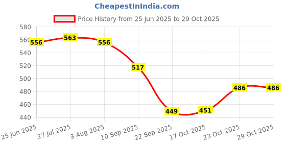 flipkart.com navghar 3 mm Thick heavy quality Indian iron Tawas for roti/chapati/paratha etc. Tawa 25.3 cm diameter navghar Price History Graph from 25 Jun 2025 to 28 Oct 2025