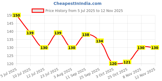 flipkart.com pawandeep 3 Mobile Key Holder Wood Key Holder pawandeep Price History Graph from 5 Jul 2025 to 12 Nov 2025