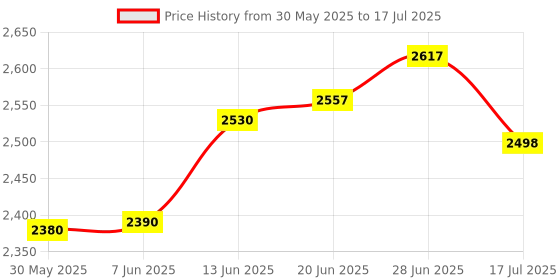flipkart.com gallaxy 3 Mode 1500M Rechargeable LED Flashlight Torch 25W Flashlight Torch Long Bim Waterproof 5 hrs Torch Emergency Light gallaxy Price History Graph from 30 May 2025 to 28 Jun 2025