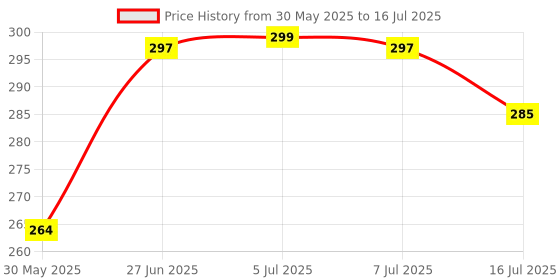 flipkart.com prariksh unicorn 3 Mode 360 Degree Movable Faucet Aerator Infinity Pillar Tap Extender Faucet Shank prariksh unicorn Price History Graph from 30 May 2025 to 16 Jul 2025