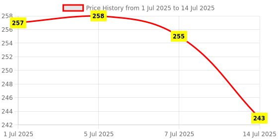 flipkart.com snitch (3-Mode) 360 Degree Rotation (FE03) Tap Extender For Kitchen Fauet 3 Function Faucet Mount snitch Price History Graph from 1 Jul 2025 to 14 Jul 2025